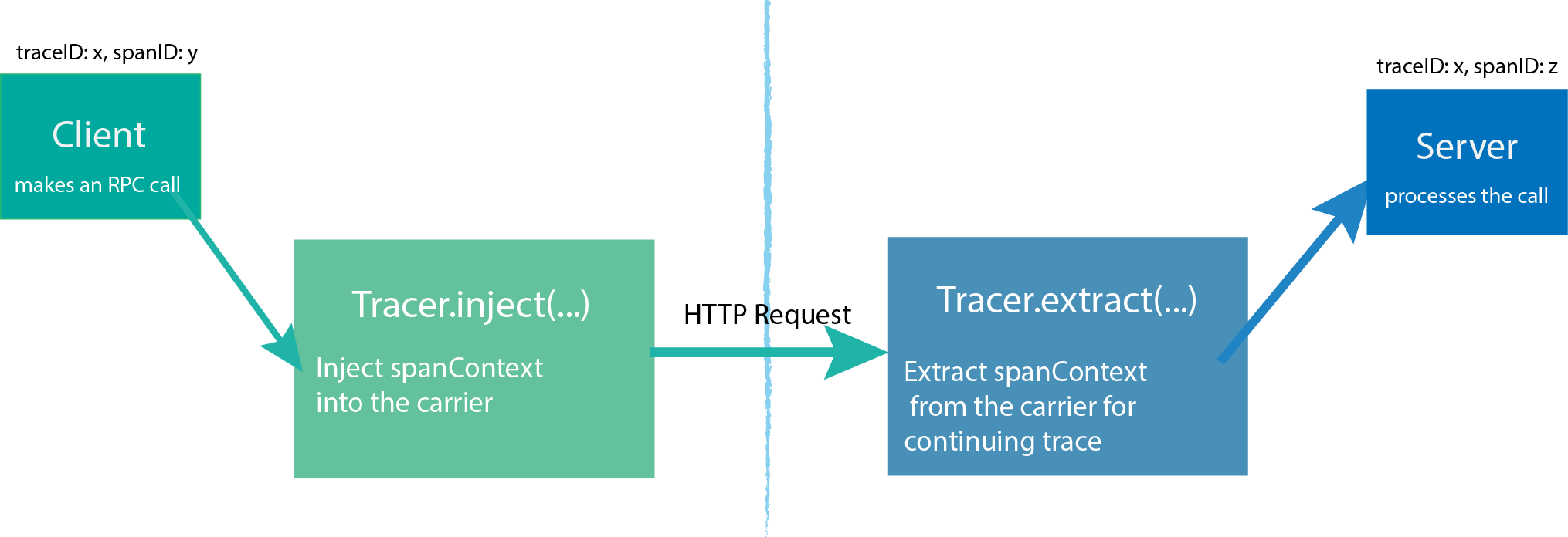 分布式链路追踪框架的基本实现原理