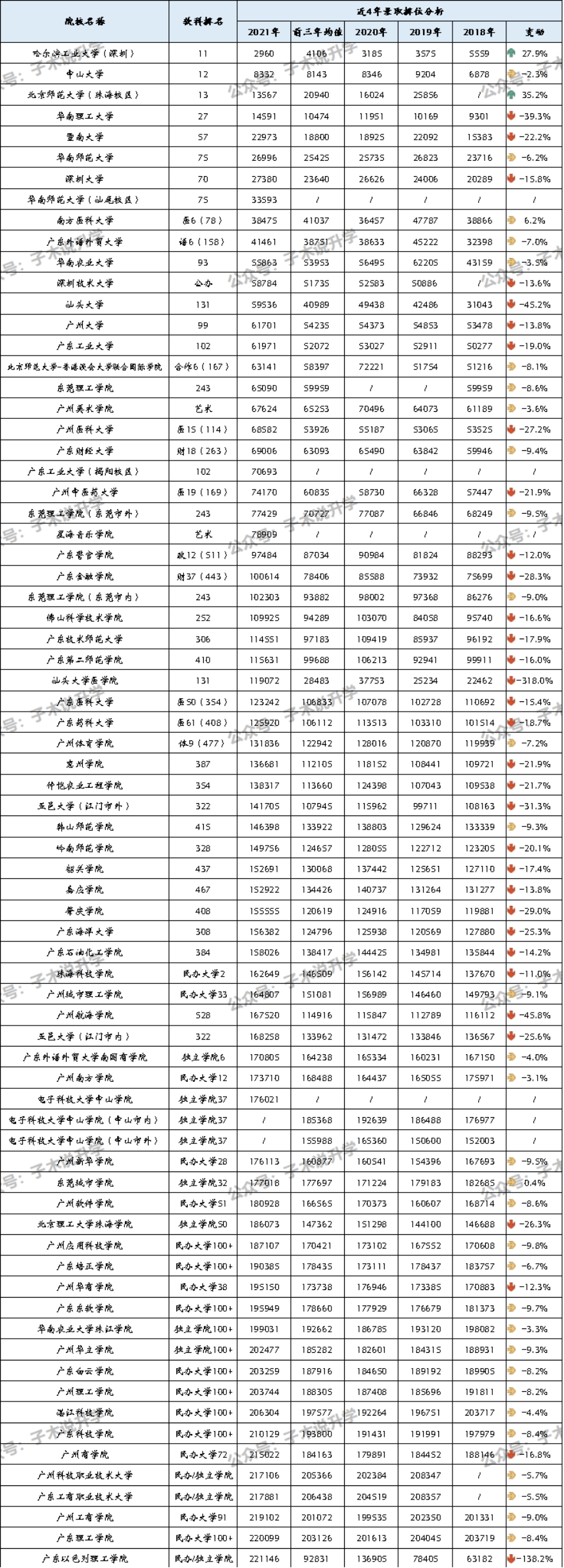 广东省 | 物理类-本科批 录取排位变动分析及位次金字塔