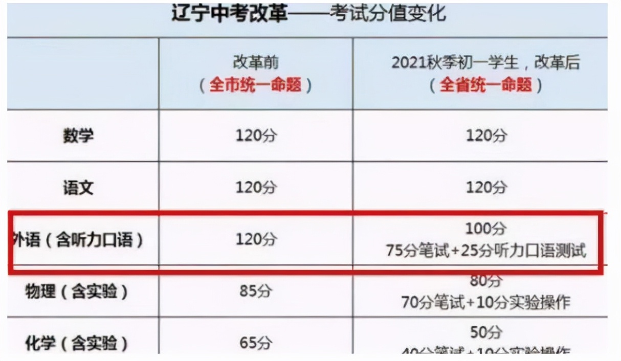英语降为“副科”？辽宁率先降低英语分值，家长对此看法不一