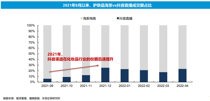 化妆品延续线上化趋势，抖音占比逐渐提高