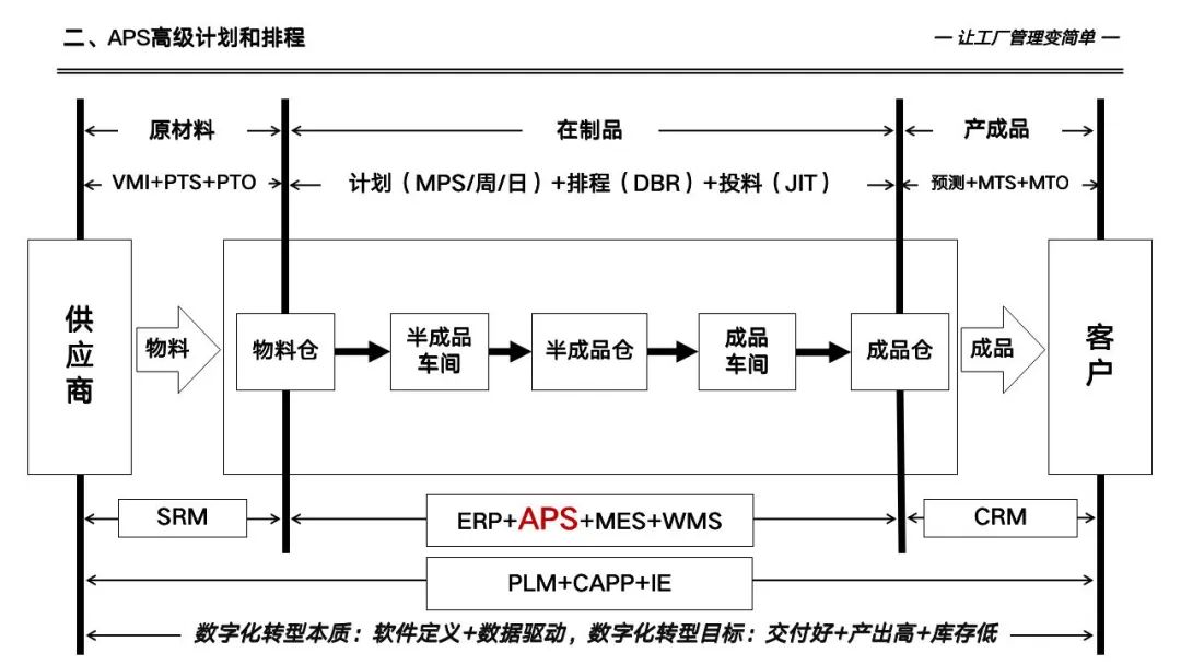 133页详解数字化工厂高级计划于排程—APS实施和应用