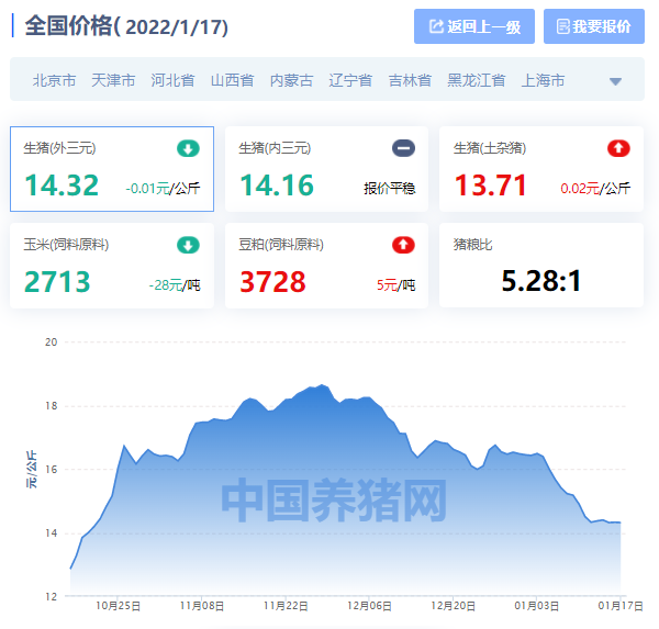 全国生猪价格涨跌表｜2022年1月17日，想涨价请问问进口肉允许吗