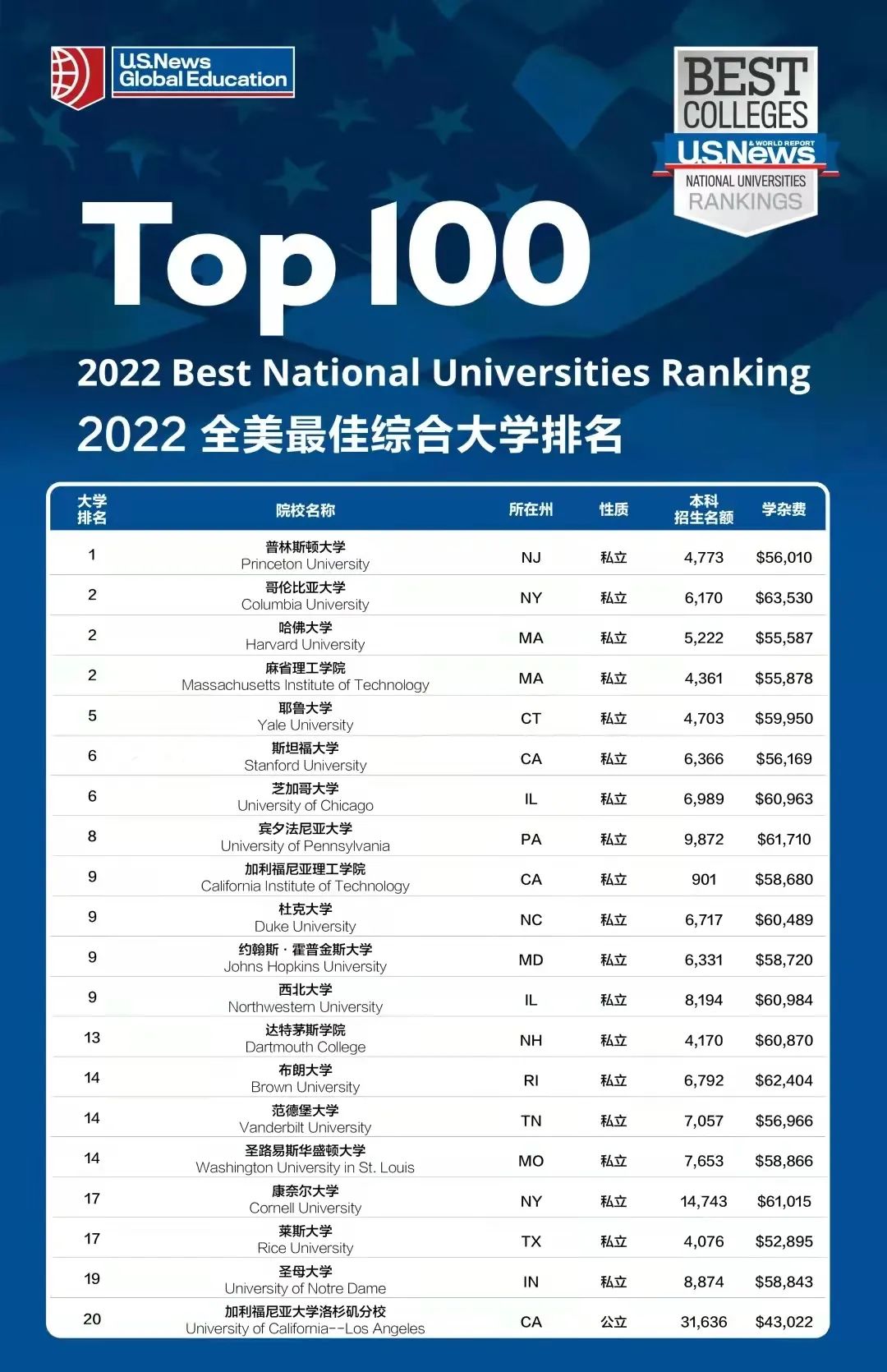 U.S.News 2022全美最佳综合大学排名