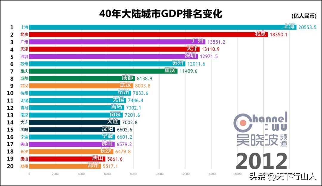聊聊GDP那点事（上）