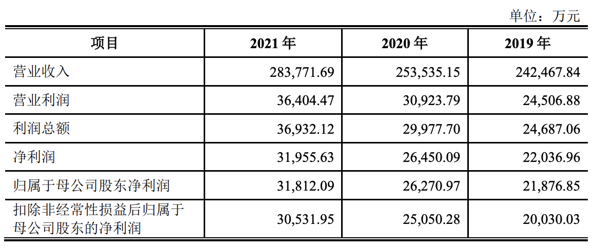 福元医药登陆上交所：拥有已授权专利282项，募资金额超过16亿元