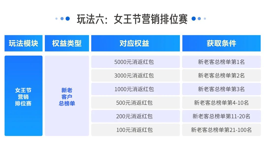 百亿流量在线派送，中小商家将在巨量千川3.8女王节迎来新突破