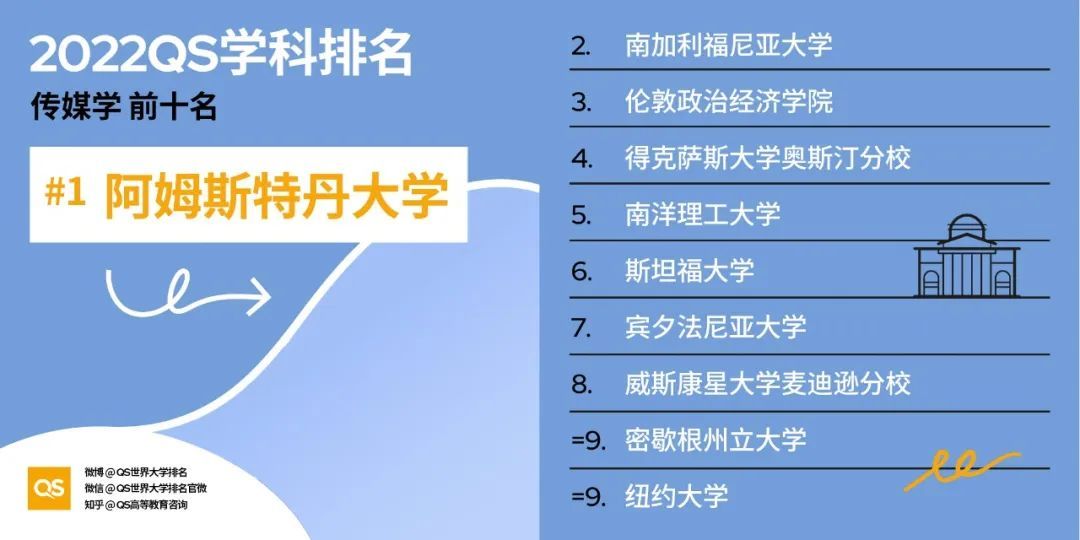 2022年QS世界大学学科排名重磅出炉：看看你的专业排名如何？
