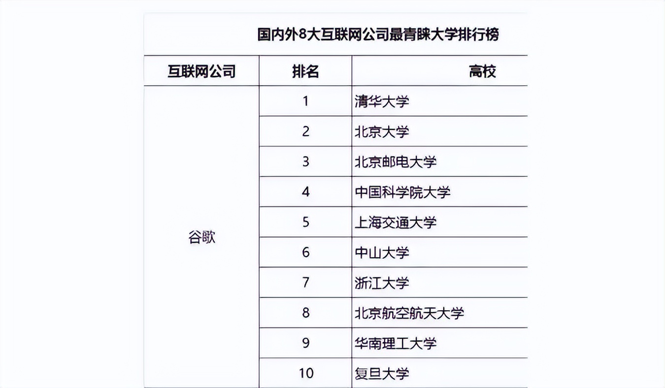 知名互联网公司青睐什么大学？北邮实力好强，比清北毕业生受欢迎