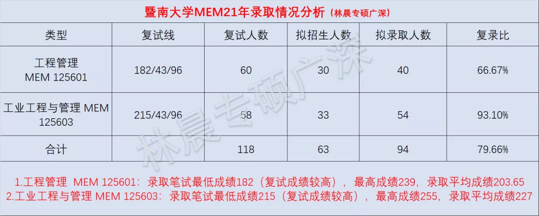 暨南大学MEM复试指南 林晨陪你考研