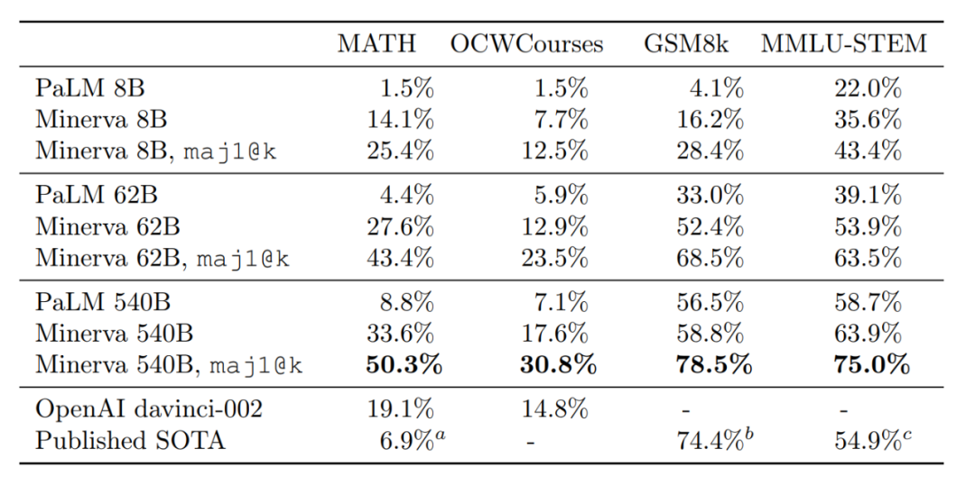 人工智能学会数学推理了，考试成绩比CS博士还高