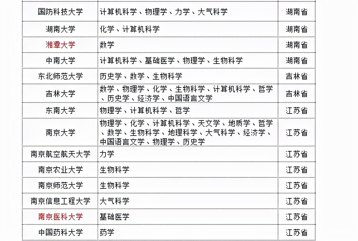 多所大学拔尖专业名单，北师大数量反超清华，重大只有一个入选