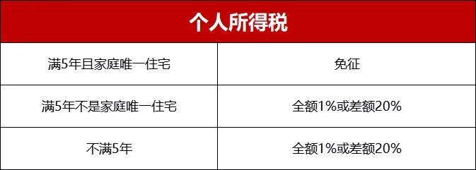 2022年南京买房政策大全
