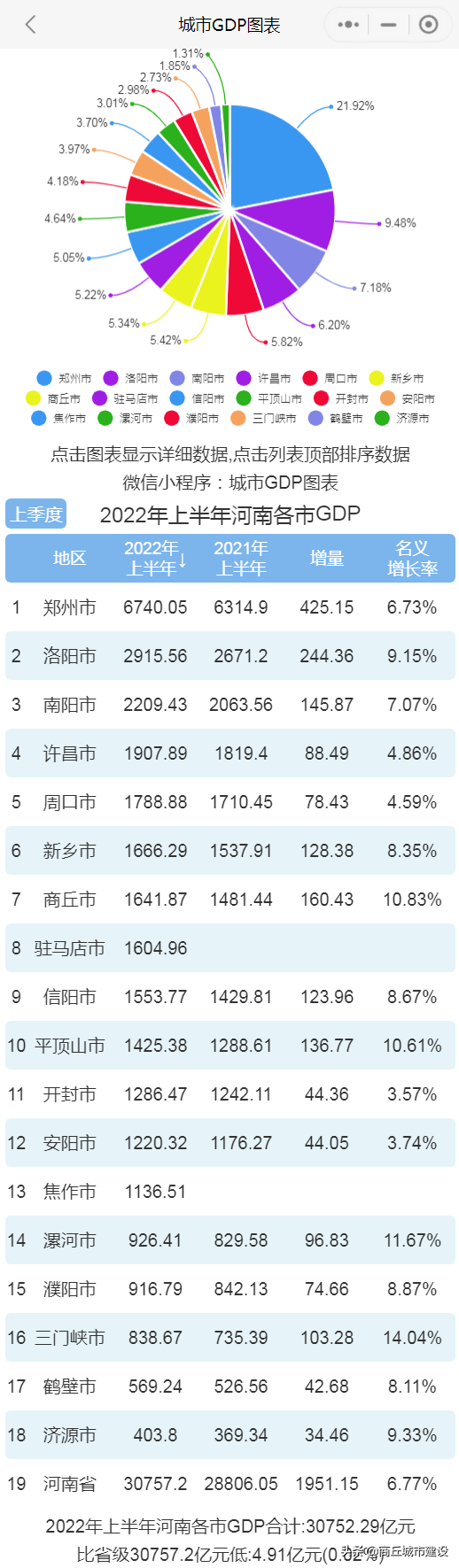 2022年上半年河南各市GDP排行榜 郑州排名第一 洛阳排名第二