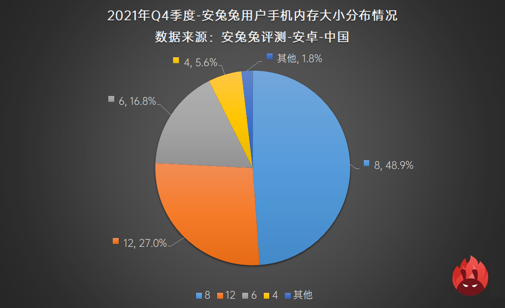 2021年安卓用户都偏好哪些配置参数？看看这份榜单就知道了