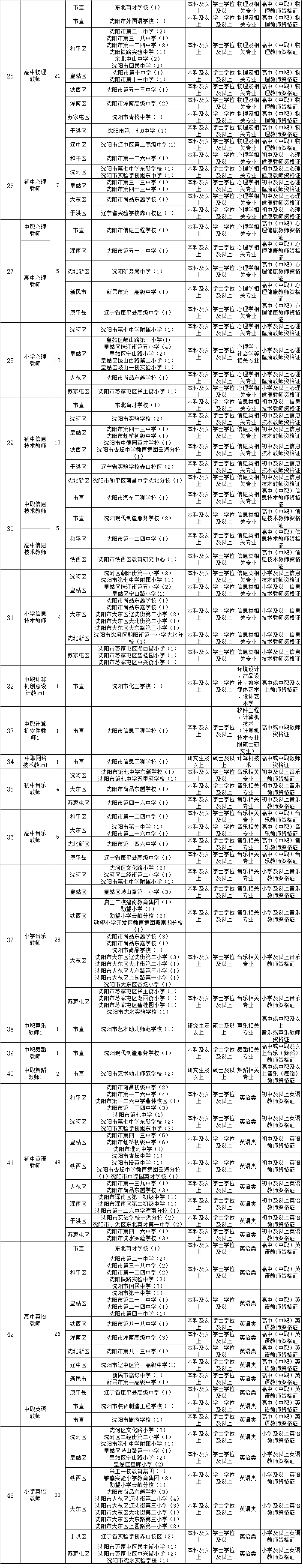 辽宁省教师招聘（882名）