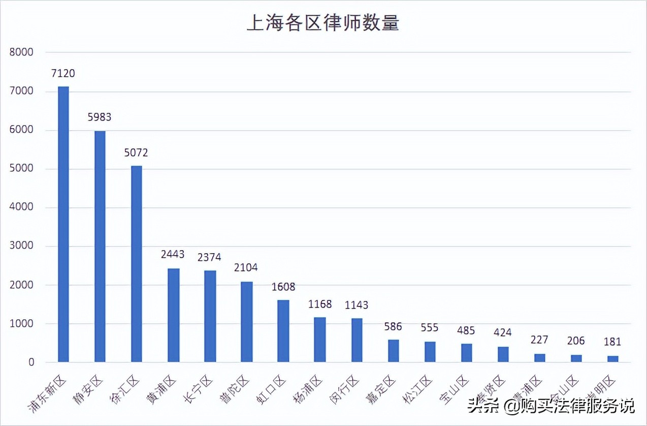 律师人均收入排名1：上海律师人均创收101.6万元（2020）