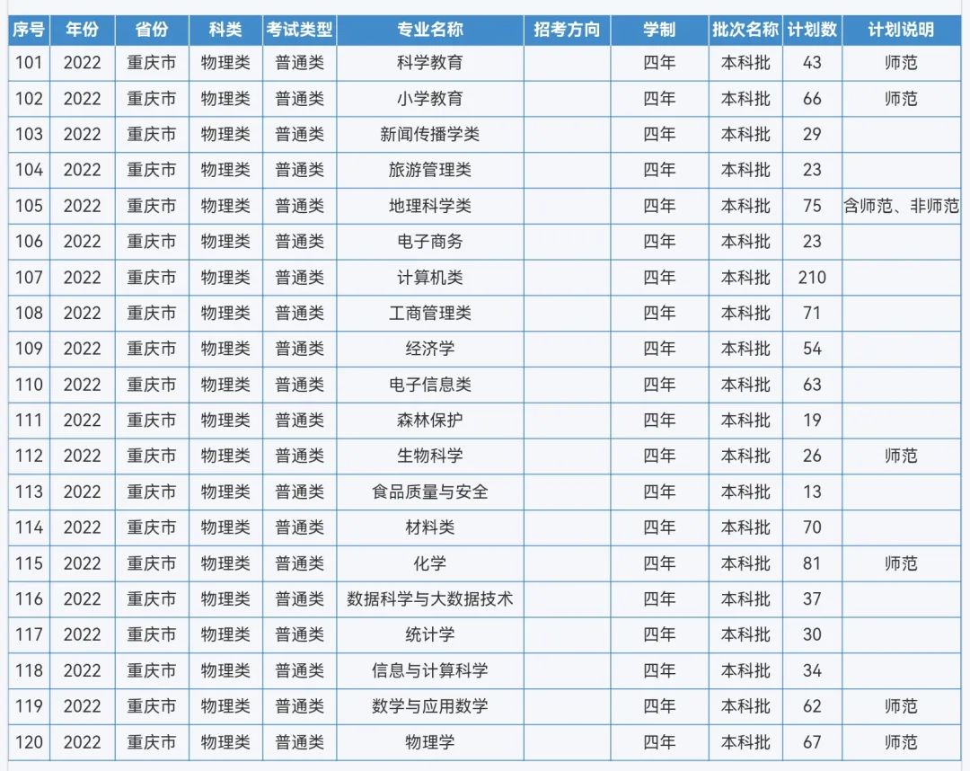来啦！重庆师范大学2022年本科招生计划