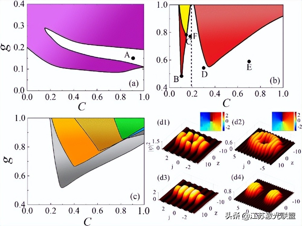 光的本征涡旋-反涡旋相互作用