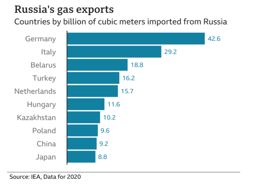 俄罗斯切断欧洲两国天然气供应，其他欧洲买家瑟瑟发抖