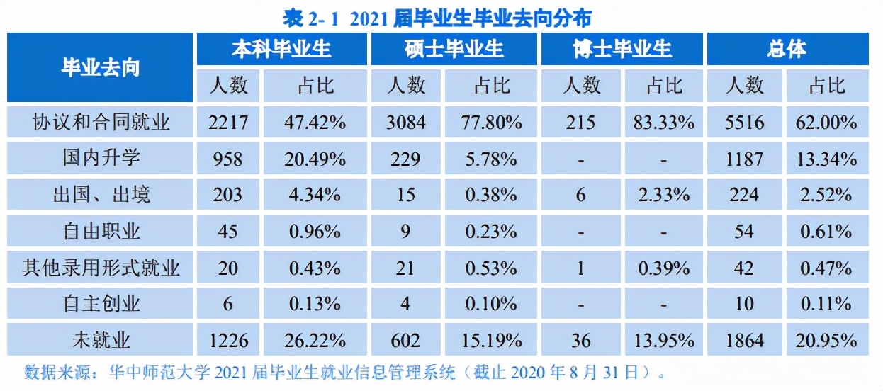 2021师范就业：双减政策第一年，华东师大和华中师大毕业生情况