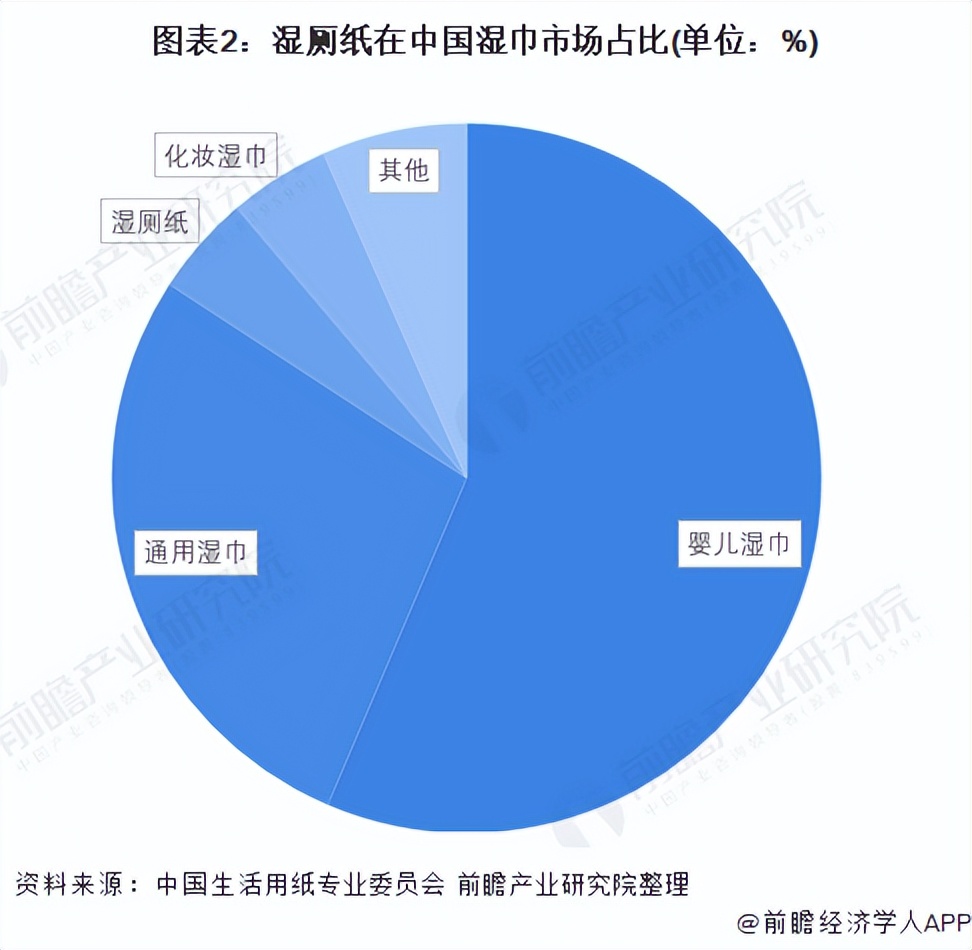 2022年中国湿厕纸行业市场现状及竞争格局分析 高端产品占据主流