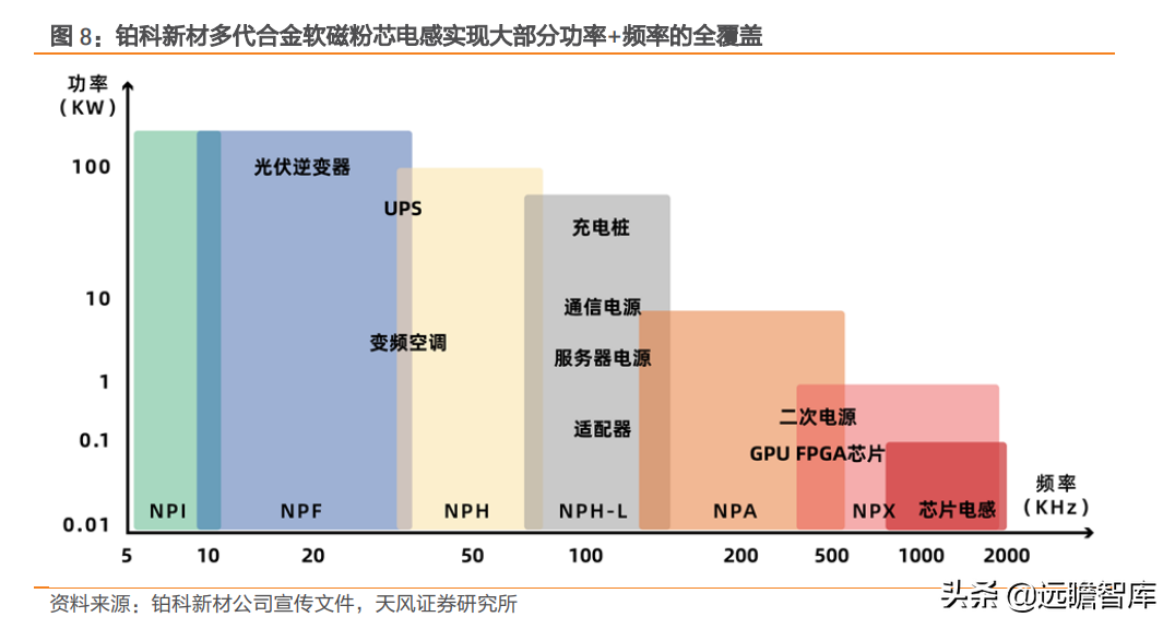 高功率密度时代到来：金属和非金属等领域，哪些新材料最受益？