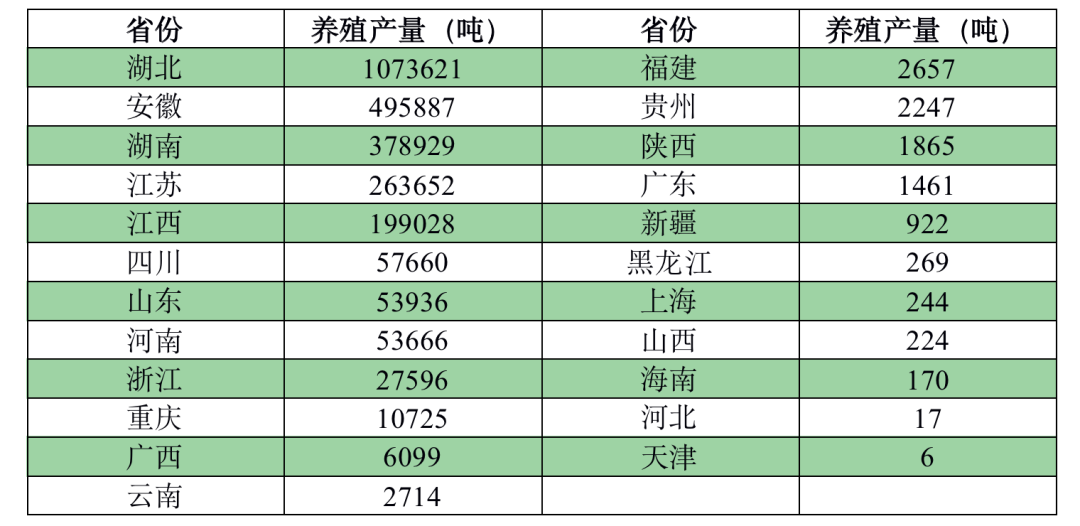 2022中国小龙虾产业发展报告！养殖面积产量产值有这些新变化