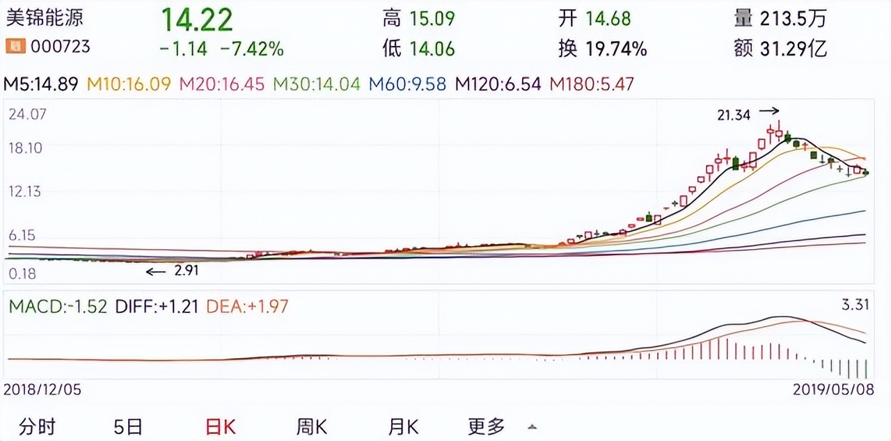 新能源汽车产业链10只小妖股