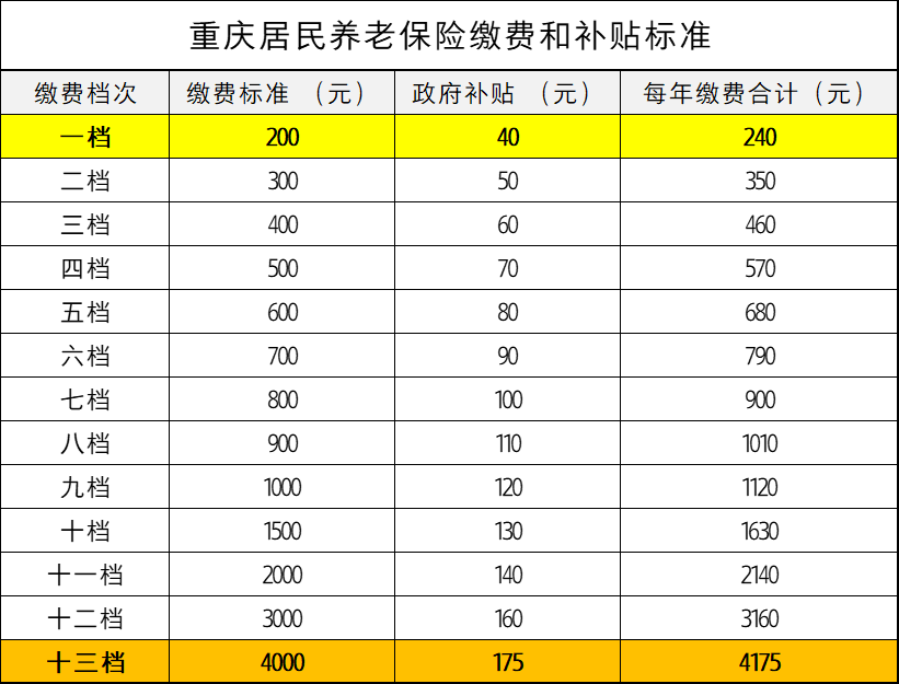 2022年，重庆市城乡居民60岁退休，每月能领多少养老金？