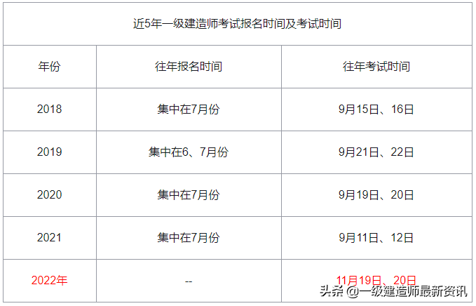 2022年一级建造师在哪报名？什么时候开始？