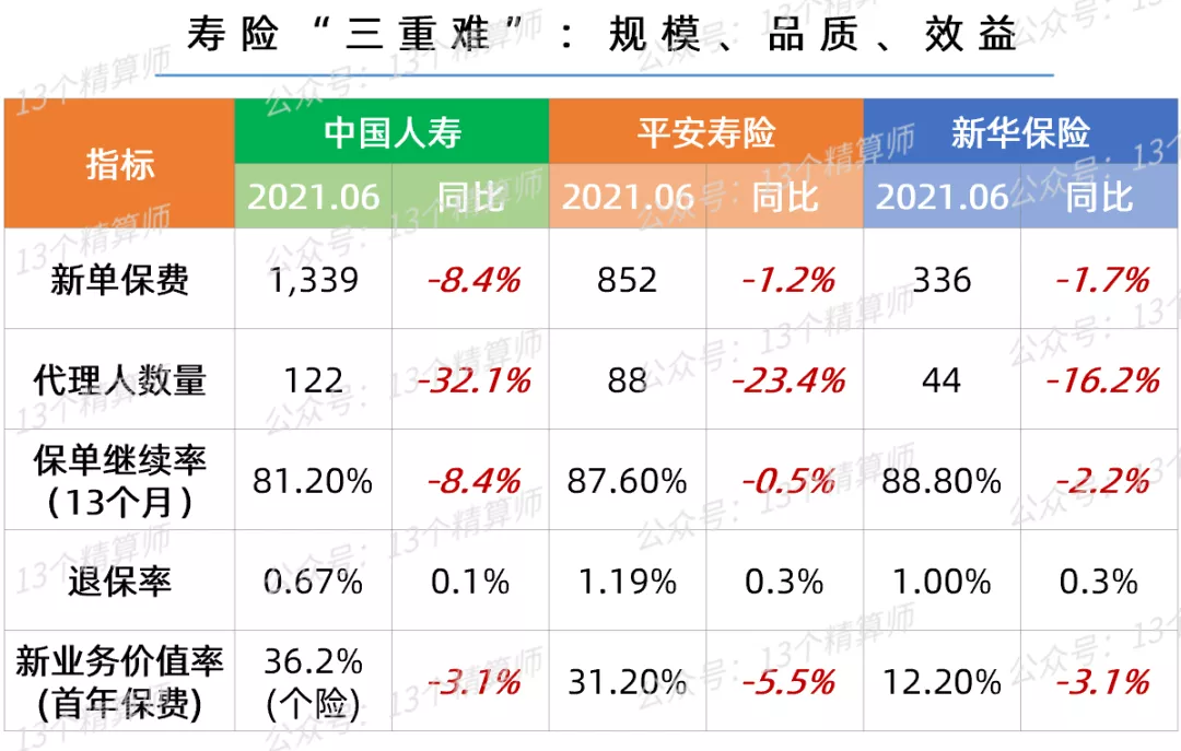 2022年“开门红”战报出炉：寿险增速大下滑，国寿平安均负增长