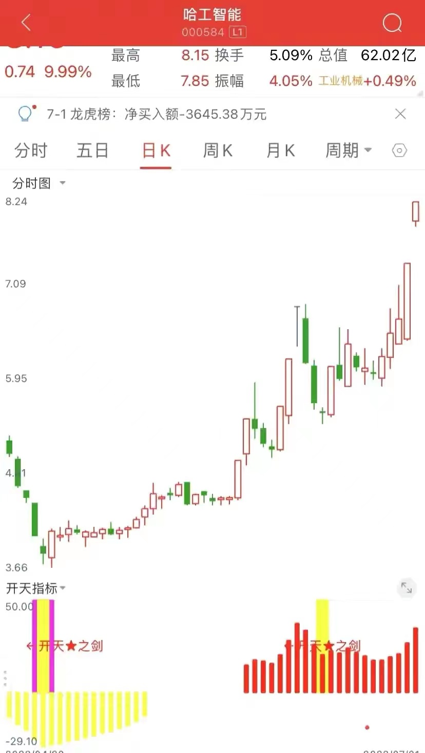 手机测试已通过！首版进二板，二板定龙头已擒哈工智能、赣能股份