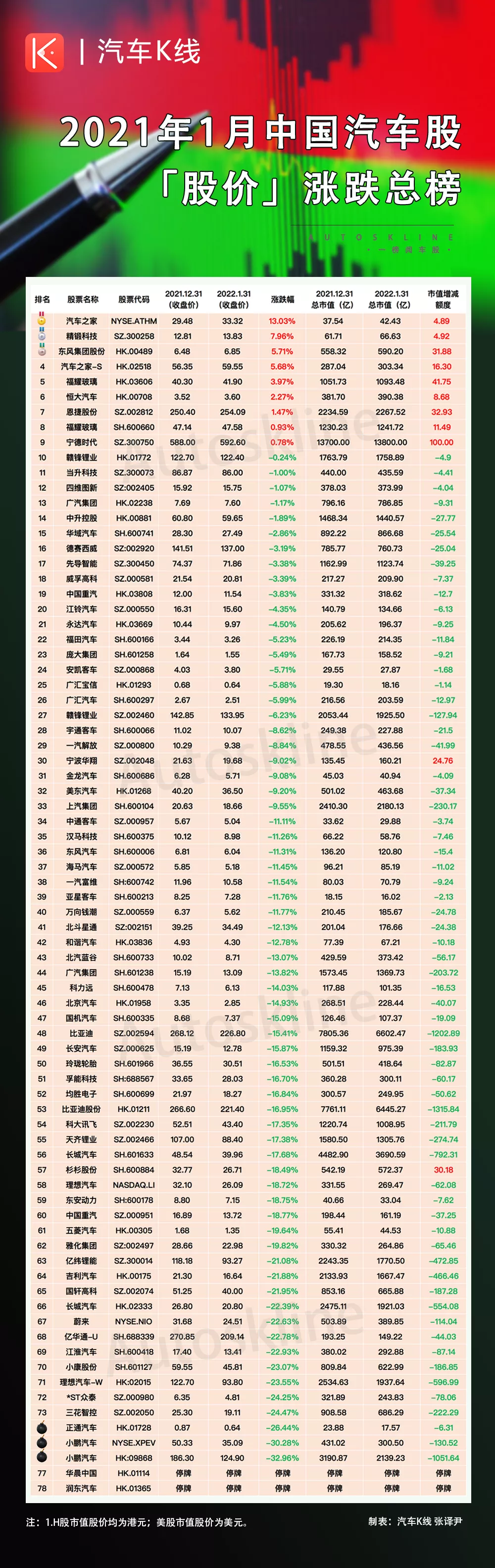 汽车股涨跌榜：一年涨的市值，跌回去只用一个月