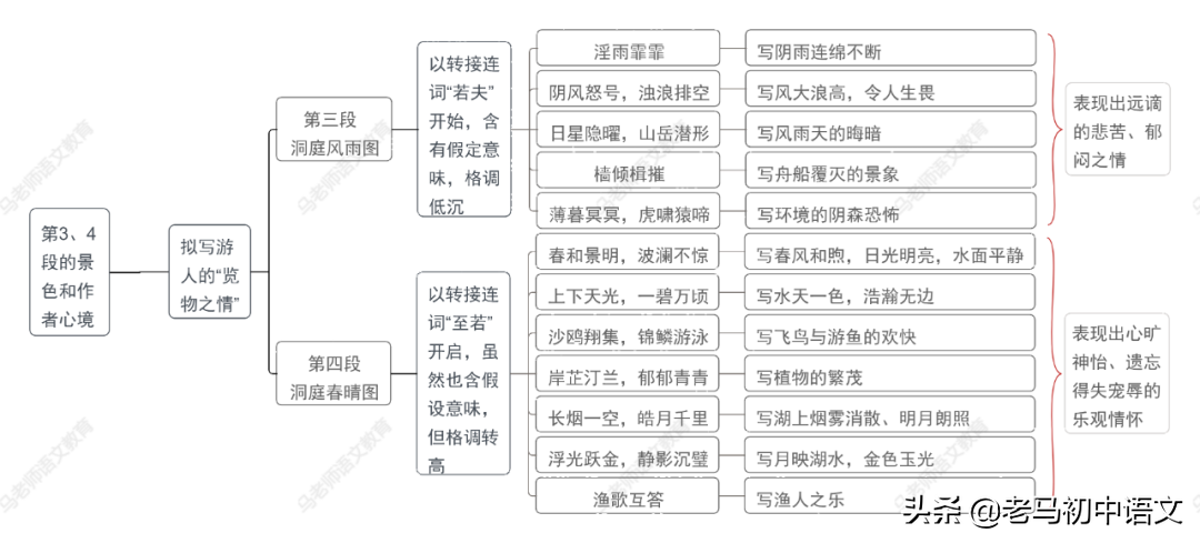 九上11《岳阳楼记》学习重点思维导图