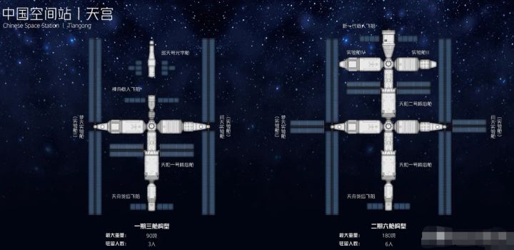 天宫空间站三舱构型年底建成，但这只是一期，将来或变身六舱构型