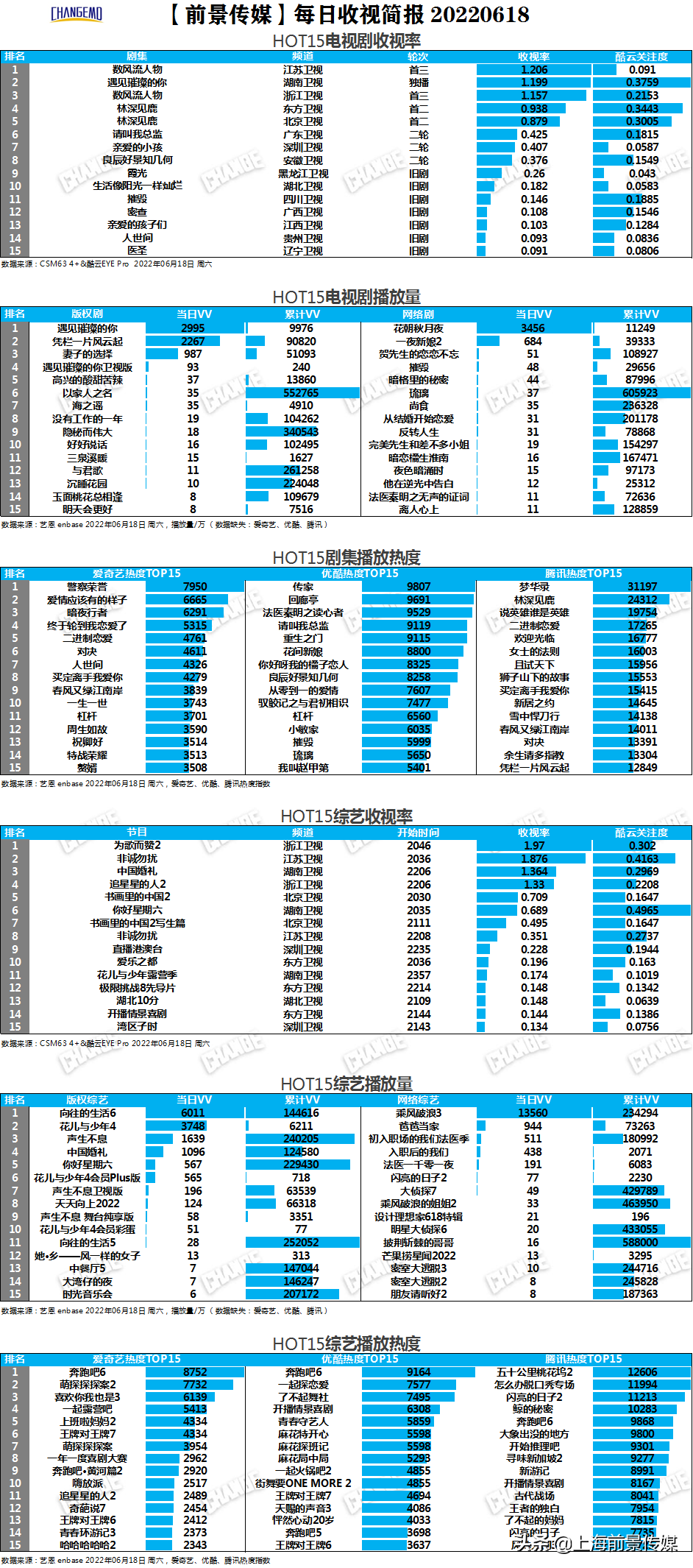 剧综多屏丨6月17日-19日榜中榜--《花儿与少年露营季》首播
