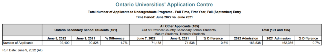 留学大数据丨2022加拿大安省大学申请与录取情况解析