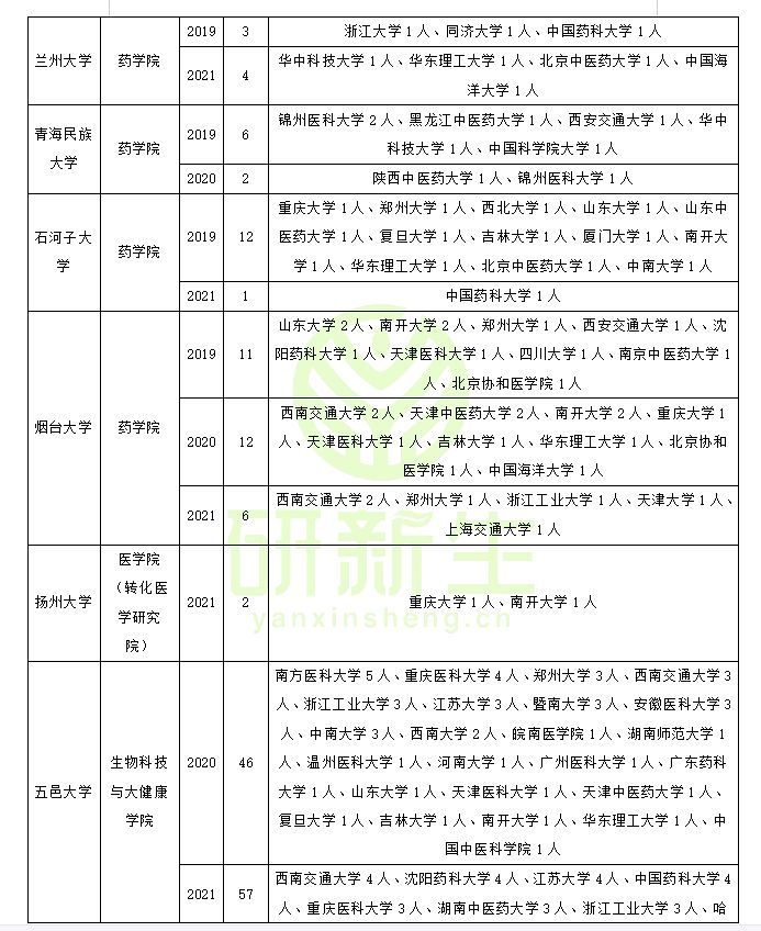 药学调剂：近三年调剂录取情况（含考生一志愿报考情况分析）