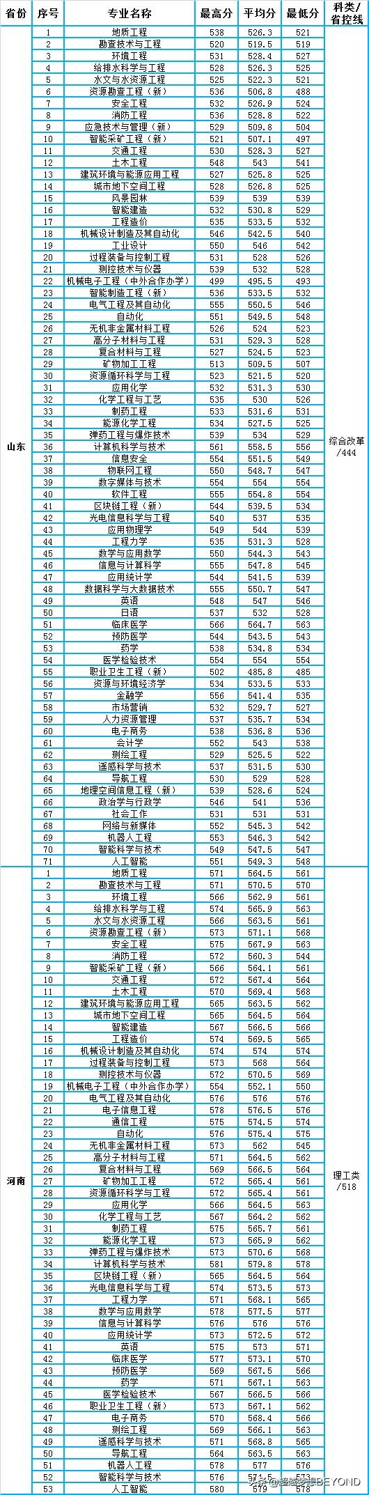 安徽河南山东：安徽理工大学2021年各专业录取分数情况