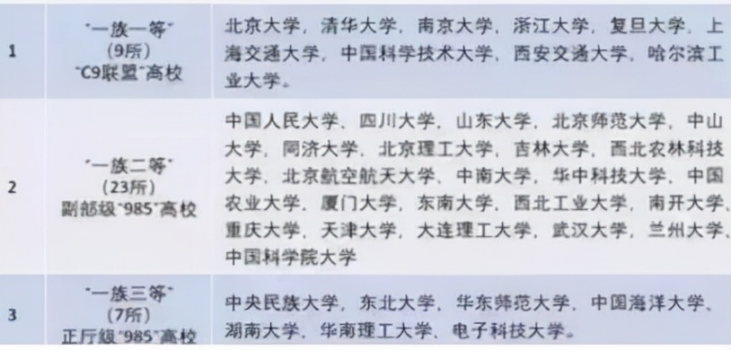 国内高校分为八个等级，第一等级“高不可攀”，四等级性价比最高