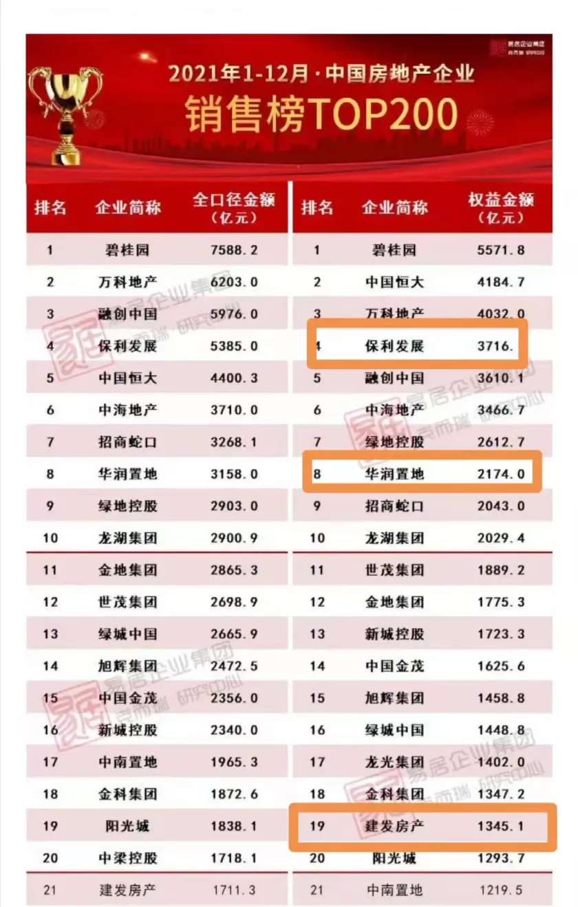 重磅！“碧万恒”格局终结，头部房企大洗牌