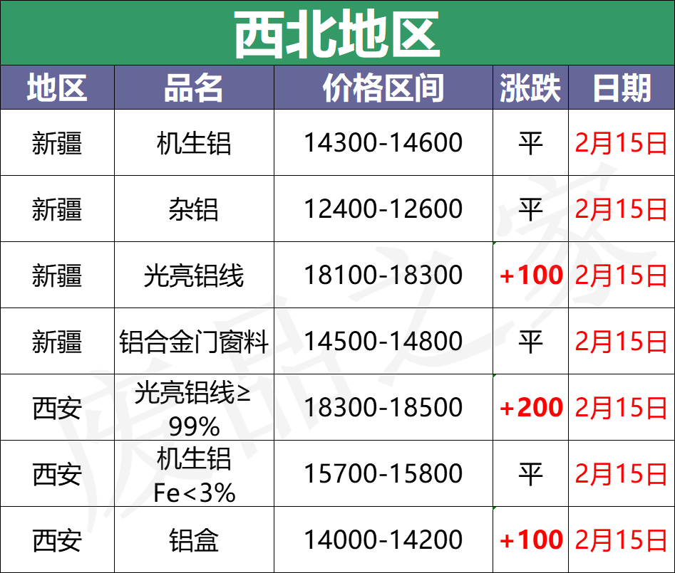 最新2月15日全国铝业厂家收购价格汇总（附价格表）