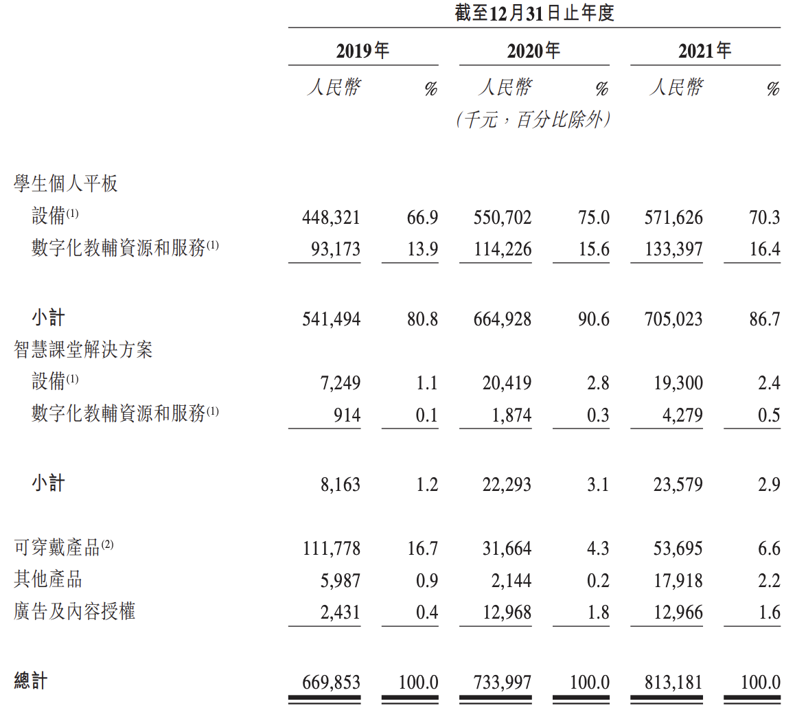 读书郎再冲刺上市：2021年利润下滑超10%，毛利率偏低，市场分化