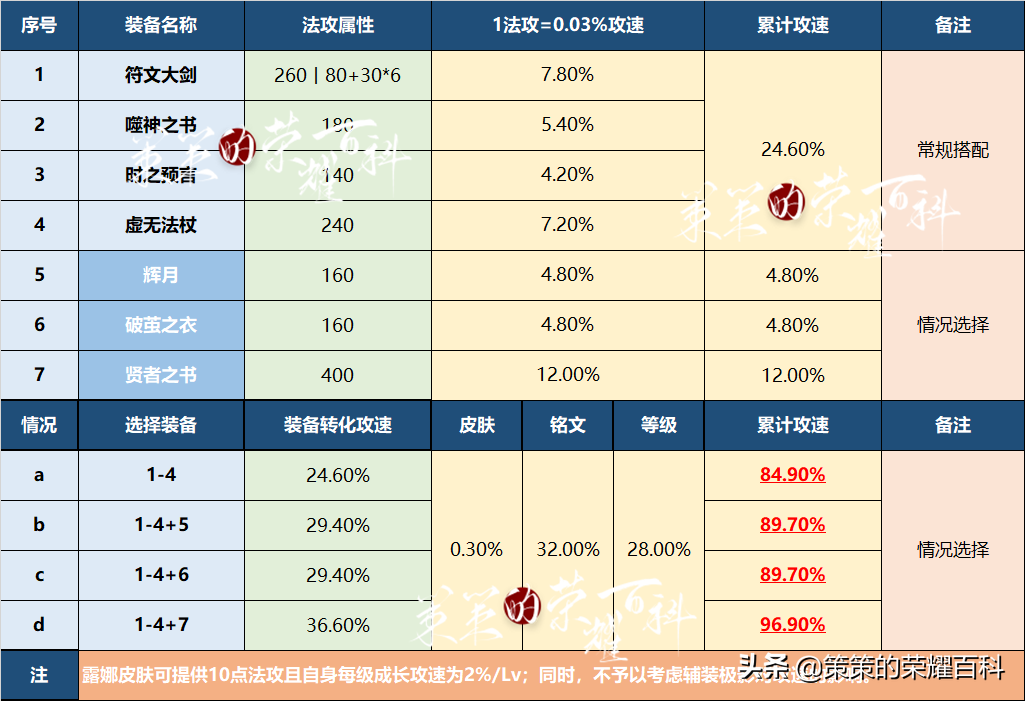 国服榜一露娜深度教学（取消后摇/攻速剖析/思维突破）