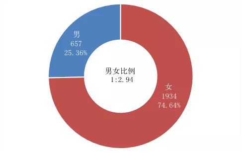 这三所财经大学不是985/211，但毕业就能进国企