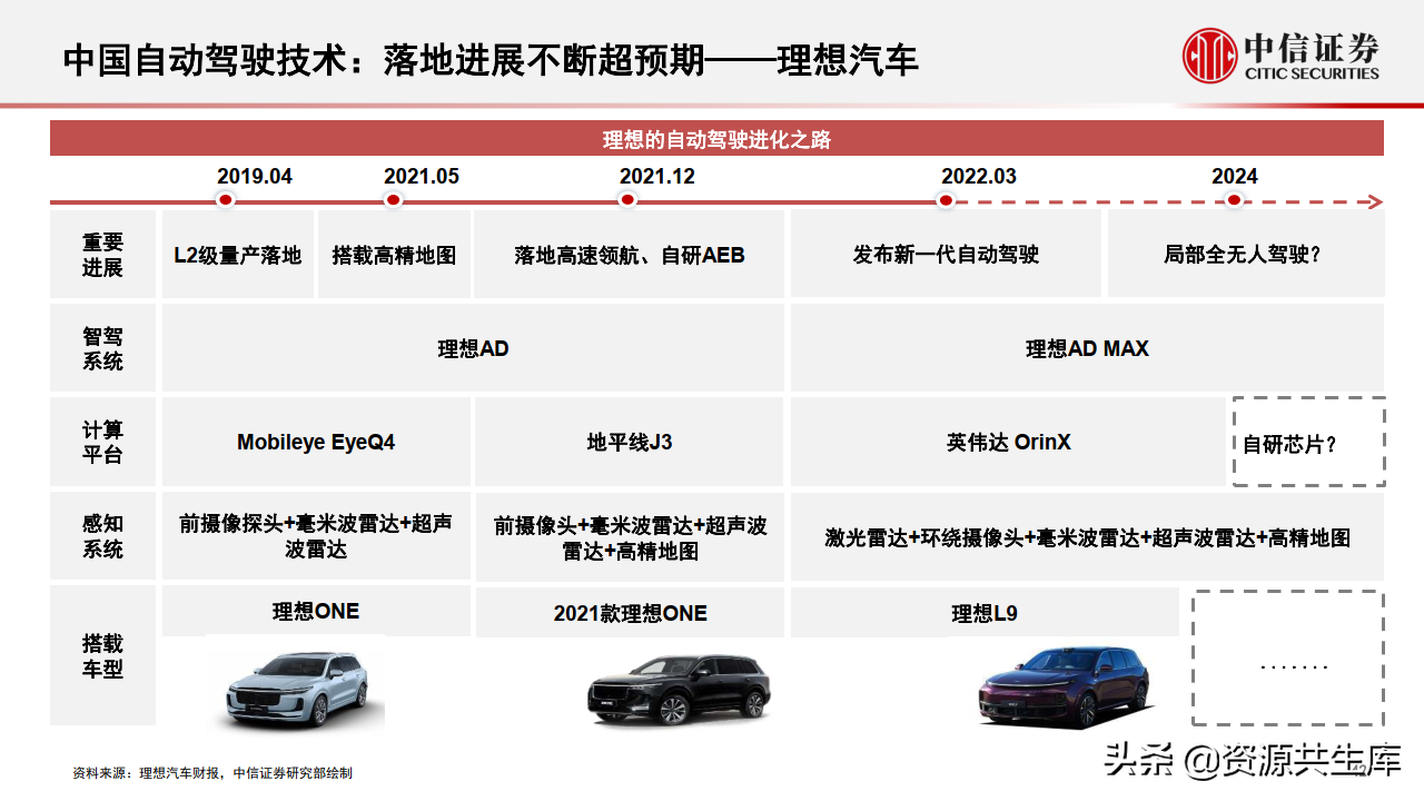 2022年智能汽车&自动驾驶产业专题报告（385页）