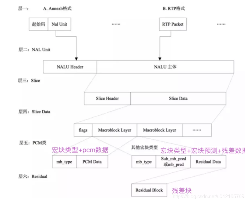 音视频入门——H.264编码（宏块+片+帧）浅析