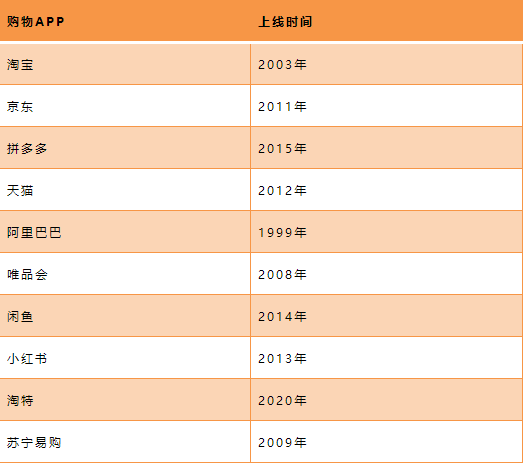 十大電商APP年度熱度排行榜