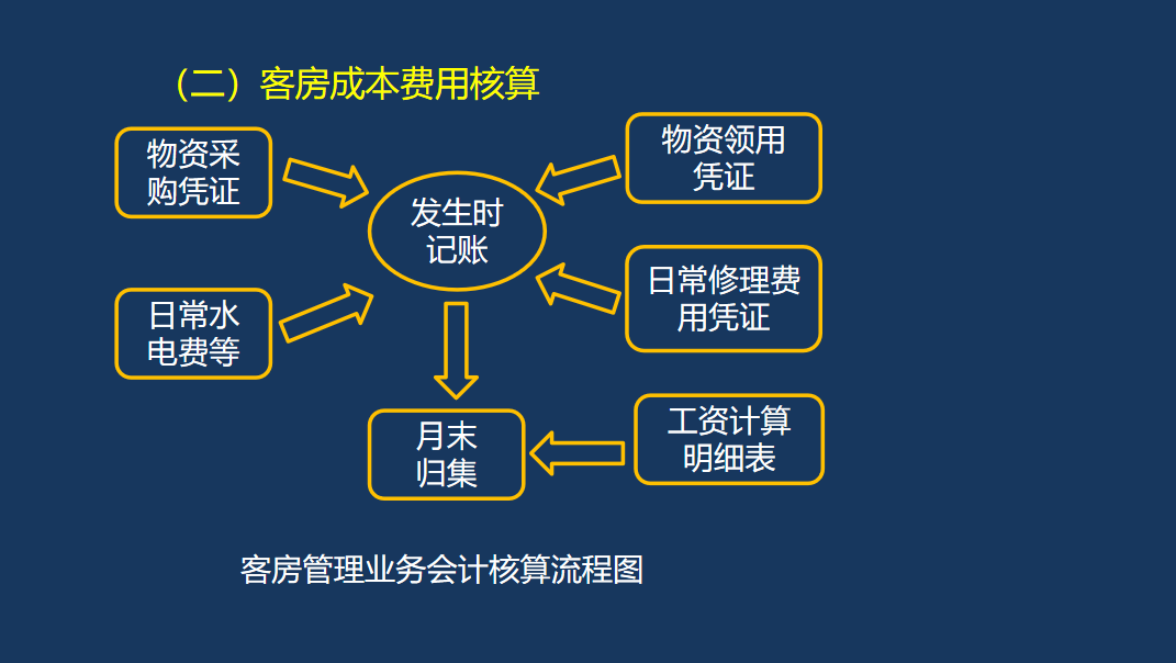 别再犯愁餐饮会计怎么做了！119页账务处理流程，照着做就行