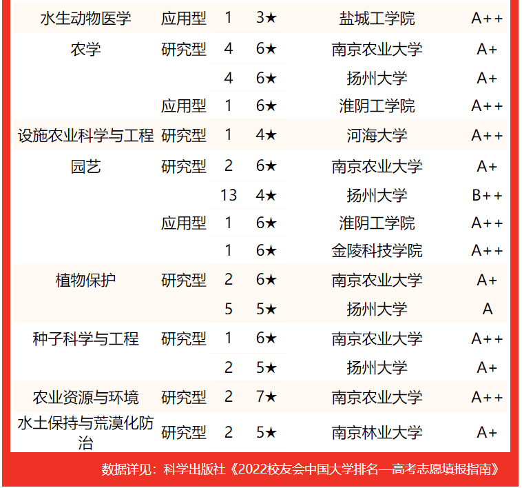 专业水平谁最高？2022江苏省大学一流专业排名，东南大学屈居亚军